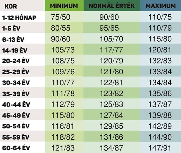 Mit jelentenek a számok a vérnyomásmérőn?